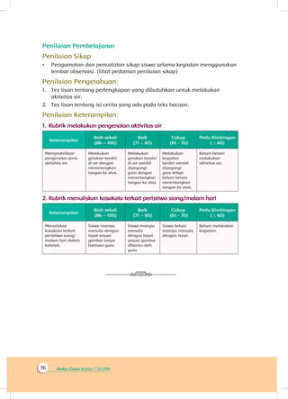 Buku Guru Kelas 1 SD/MI16
Penilaian Pembelajaran
Penilaian Sikap
•	 Pengamatan dan pencatatan sikap siswa selama kegiatan menggunakan
lembar observasi. (lihat pedoman penilaian sikap)
Penilaian Pengetahuan:
1.	 Tes lisan tentang perlengkapan yang dibutuhkan untuk melakukan
aktivitas air.
2.	 Tes lisan tentang isi cerita yang ada pada teks bacaan.
Penilaian Keterampilan:
1.	Rubrik melakukan pengenalan aktivitas air
Keterampilan
Baik sekali
(86 – 100)
Baik
(71 – 85)
Cukup
(61 - 70)
Perlu Bimbingan
( ≤ 60)
Mempraktikkan
pengenalan jenis
aktivitas air.
Melakukan
gerakan berdiri
di air dengan
merentangkan
tangan ke atas.
Melakukan
gerakan berdiri
di air sambil
dipegangi
guru dengan
merentangkan
tangan ke atas.
Melakukan
kegiatan
berdiri sambil
dipegangi
guru tetapi
belum berani
merentangkan
tangan ke atas.
Belum berani
melakukan
aktivitas air.
2.	Rubrik menuliskan kosakata terkait peristiwa siang/malam hari
Keterampilan
Baik sekali
(86 – 100)
Baik
(71 – 85)
Cukup
(61 - 70)
Perlu Bimbingan
( ≤ 60)
Menuliskan
kosakata terkait
peristiwa siang/
malam hari dalam
kalimat.
Siswa mampu
menulis dengan
tepat sesuai
gambar tanpa
bantuan guru.
Siswa mampu
menulis
dengan tepat
sesuai gambar
dibantu oleh
guru.
Siswa belum
mampu menulis
dengan tepat.
Belum melakukan
kegiatan.
 