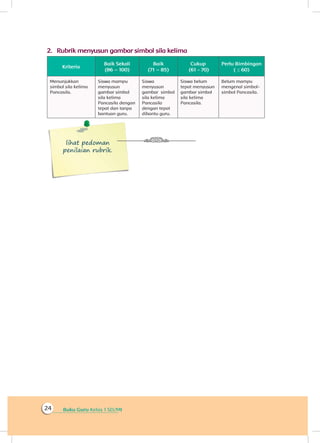 Buku Guru Kelas 1 SD/MI24
2.	 Rubrik menyusun gambar simbol sila kelima
Kriteria
Baik Sekali
(86 – 100)
Baik
(71 – 85)
Cukup
(61 - 70)
Perlu Bimbingan
( ≤ 60)
Menunjukkan
simbol sila kelima
Pancasila.
Siswa mampu
menyusun
gambar simbol
sila kelima
Pancasila dengan
tepat dan tanpa
bantuan guru.
Siswa
menyusun
gambar simbol
sila kelima
Pancasila
dengan tepat
dibantu guru.
Siswa belum
tepat menyusun
gambar simbol
sila kelima
Pancasila.
Belum mampu
mengenal simbol-
simbol Pancasila.
lihat pedoman
penilaian rubrik.
 