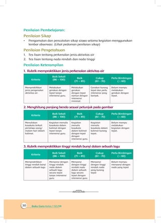 Buku Guru Kelas 1 SD/MI30
Penilaian Pembelajaran:
Penilaian Sikap
•	 Pengamatan dan pencatatan sikap siswa selama kegiatan menggunakan
lembar observasi. (Lihat pedoman penilaian sikap)
Penilaian Pengetahuan
1.	 Tes lisan tentang perkenalan jenis aktivitas air
2.	 Tes lisan tentang nada rendah dan nada tinggi
Penilaian Keterampilan
1.	Rubrik mempraktikkan jenis perkenalan aktivitas air
Kriteria
Baik Sekali
(86 – 100)
Baik
(71 – 85)
Cukup
(61 - 70)
Perlu Bimbingan
( ≤ 60)
Mempraktikkan
jenis pengenalan
aktivitas air.
Melakukan
gerakan dengan
tepat tanpa
intervensi guru.
Melakukan
gerakan
dengan tepat
namun dengan
intervensi
minimal.
Gerakan kurang
tepat dan perlu
intervensi yang
banyak.
Belum mampu
melakukan
gerakan dengan
tepat.
2.	Menghitung panjang benda sesuai petunjuk pada gambar
Kriteria
Baik Sekali
(86 – 100)
Baik
(71 – 85)
Cukup
(61 - 70)
Perlu Bimbingan
( ≤ 60)
Menuliskan
kosakata terkait
peristiwa siang/
malam hari dalam
kalimat.
Kegiatan menulis
kosakata dalam
kalimat dengan
tepat tanpa
intervensi guru.
Kegiatan
menulis
kosakata
dalam kalimat
dengan tepat
dengan
intervensi guru.
Kegiatan
menulis
kosakata dalam
kalimat kurang
tepat.
Belum mampu
melakukan
kegiatan dengan
tepat.
3.	Rubrik mempraktikkan tinggi rendah bunyi dalam sebuah lagu
Kriteria
Baik Sekali
(86 – 100)
Baik
(71 – 85)
Cukup
(61 - 70)
Perlu Bimbingan
( ≤ 60)
Mempraktikkan
tinggi rendah bunyi
dalam sebuah lagu
Menyanyi dengan
tinggi rendah
nada dalam
sebuah lagu
secara tepat
tanpa intervensi
guru
Menyanyi
dengan tinggi
rendah nada
dalam sebuah
lagu secara
tepat dengan
intervensi guru
Menyanyi
dengan tinggi
rendah nada
yang kurang
tepat
Belum mampu
menyanyi dengan
nada yang tepat
 