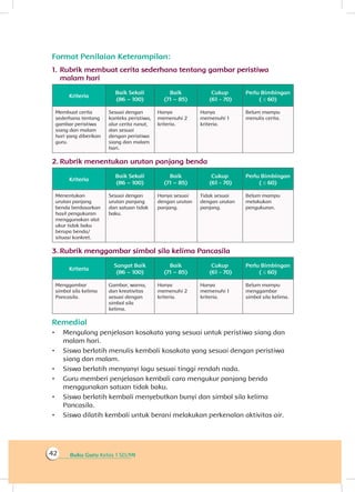 Buku Guru Kelas 1 SD/MI42
Format Penilaian Keterampilan:
1.	Rubrik membuat cerita sederhana tentang gambar peristiwa
malam hari
Kriteria
Baik Sekali
(86 – 100)
Baik
(71 – 85)
Cukup
(61 - 70)
Perlu Bimbingan
( ≤ 60)
Membuat cerita
sederhana tentang
gambar peristiwa
siang dan malam
hari yang diberikan
guru.
Sesuai dengan
konteks peristiwa,
alur cerita runut,
dan sesuai
dengan peristiwa
siang dan malam
hari.
Hanya
memenuhi 2
kriteria.
Hanya
memenuhi 1
kriteria.
Belum mampu
menulis cerita.
2.	Rubrik menentukan urutan panjang benda
Kriteria
Baik Sekali
(86 – 100)
Baik
(71 – 85)
Cukup
(61 - 70)
Perlu Bimbingan
( ≤ 60)
Menentukan
urutan panjang
benda berdasarkan
hasil pengukuran
menggunakan alat
ukur tidak baku
berupa benda/
situasi konkret.
Sesuai dengan
urutan panjang
dan satuan tidak
baku.
Hanya sesuai
dengan urutan
panjang.
Tidak sesuai
dengan urutan
panjang.
Belum mampu
melakukan
pengukuran.
3.		Rubrik menggambar simbol sila kelima Pancasila
Kriteria
Sangat Baik
(86 – 100)
Baik
(71 – 85)
Cukup
(61 - 70)
Perlu Bimbingan
( ≤ 60)
Menggambar
simbol sila kelima
Pancasila.
Gambar, warna,
dan kreativitas
sesuai dengan
simbol sila
kelima.
Hanya
memenuhi 2
kriteria.
Hanya
memenuhi 1
kriteria.
Belum mampu
menggambar
simbol sila kelima.
Remedial
•	 Mengulang penjelasan kosakata yang sesuai untuk peristiwa siang dan
malam hari.
•	 Siswa berlatih menulis kembali kosakata yang sesuai dengan peristiwa
siang dan malam.
•	 Siswa berlatih menyanyi lagu sesuai tinggi rendah nada.
•	 Guru memberi penjelasan kembali cara mengukur panjang benda
menggunakan satuan tidak baku.
•	 Siswa berlatih kembali menyebutkan bunyi dan simbol sila kelima
Pancasila.
•	 Siswa dilatih kembali untuk berani melakukan perkenalan aktivitas air.
 