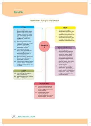 Buku Guru Kelas 1 SD/MI44
3.7	 Memahami berbagai
pengenalan aktivitas air dan
menjaga keselamatan diri/
orang lain dalam aktivitas air.
4.7	 Mempraktikkan berbagai
pengenalan aktivitas air dan
menjaga keselamatan diri/
orang lain dalam aktivitas air.
PJOK
3.9	 Membandingkan panjang,
berat, lamanya waktu, dan
suhu menggunakan benda/
situasi konkret.
4.9	 Mengurutkan benda/
kejadian/keadaan
berdasarkan panjang, berat,
lamanya waktu, dan suhu.
Matematika
1.1	 Menerima keberagaman
karakteristik individu dalam
kehidupan beragama, suku
bangsa, ciri-ciri fisik, psikis,
dan hobi sebagai anugerah
Tuhan Yang Maha Esa di
lingkungan rumah dan
sekolah.
1.2	 Menghargai kebersamaan
dalam keberagaman sebagai
anugerah Tuhan Yang
Maha Esa di lingkungan
rumah dan sekolah.
2.2	 Menunjukkan perilaku
patuh pada tata tertib dan
aturan yang berlaku dalam
kehidupan sehari-hari di
masyarakat sekitar.
3.2	 Mengidentifikasi aturan yang
berlaku dalam kehidupan
sehari-hari di rumah.
4.2	 Menceritakan kegiatan sesuai
dengan aturan yang berlaku
dalam kehidupan sehari-hari
di rumah.
PPKn
3.3	 Mengenal gerak anggota
tubuh melalui tari.
4.3	 Memeragakan gerak anggota
tubuh melalui tari.
SBdP
Pemetaan Kompetensi Dasar
3.8	 Merinci ungkapan
penyampaian terima kasih,
permintaan maaf, tolong, dan
pemberian pujian, ajakan,
pemberitahuan, perintah,
dan petunjuk kepada orang
lain dengan menggunakan
bahasa yang santun secara
lisan dan tulisan yang dapat
dibantu dengan kosakata
bahasa daerah.
4.8	 Mempraktikkan ungkapan
terima kasih, permintaan
maaf, tolong, dan pemberian
pujian, dengan menggunakan
bahasa yang santun kepada
orang lain secara lisan dan
tulis secara benar.
Bahasa Indonesia
Subtema
2
Subtema 2
Kemarau
 