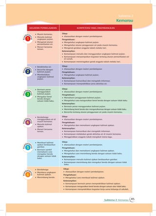 Subtema 2: Kemarau 45
Subtema 2
Kemarau
KEGIATAN PEMBELAJARAN KOMPETENSI YANG DIKEMBANGKAN
•	 Musim kemarau.
•	 Menulis kalimat
ungkapan pujian.
•	 Mengenal aturan
pemanfaatan air.
•	 Menari bersama
teman.
Sikap:
•	 disesuaikan dengan materi pembelajaran.
Pengetahuan:
•	 Mengetahui ungkapan kalimat pujian.
•	 Mengetahui aturan penggunaan air pada musim kemarau.
•	 Mengenal gerakan anggota tubuh melalui tari.
Keterampilan:
•	 Kemampuan menulis dan menggunakan ungkapan kalimat pujian.
•	 Kemampuan menyampaikan kegiatan tentang aturan pemanfaatan air
di rumah.
•	 Kemampuan memeragakan gerak anggota tubuh melalui tari.
•	 Beraktivitas air.
•	 Bercerita dengan
kalimat pujian.
•	 Membedakan
ungkapan kalimat
pujian.
Sikap:
•	 disesuaikan dengan materi pembelajaran
Pengetahuan:
•	 Mengetahui ungkapan kalimat pujian.
Keterampilan:
•	 Kemampuan komunikasi dan mengolah informasi.
•	 Kemampuan mempraktikkan jenis aktivitas air.
•	 Bermain peran
menggunakan
kalimat pujian.
•	 Mengukur berat
benda dengan
satuan tidak baku.
Sikap:
•	 disesuaikan dengan materi pembelajaran
Pengetahuan:
•	 Memahami penggunaan kalimat pujian.
•	 Mengetahui cara mengurutkan berat benda dengan satuan tidak baku.
Keterampilan:
•	 Bermain peran menggunakan kalimat pujian.
•	 Menimbang berat benda dan mengurutkannya dengan satuan tidak baku.
•	 Bercerita tentang aturan penggunaan air pada musim kemarau.
•	 Berolahraga
menggunakan air di
musim kemarau.
•	 Menulis kalimat
ajakan.
•	 Menari bersama
teman.
Sikap:
•	 disesuaikan dengan materi pembelajaran.
Pengetahuan:
•	 Mengetahui dan memahami ungkapan kalimat ajakan.
Keterampilan:
•	 Kemampuan komunikasi dan mengolah informasi.
•	 Kemampuan melakukan gerak aktivitas air di musim kemarau.
•	 Menggerakkan anggota tubuh mengikuti irama lagu.
•	 Membuat kalimat
ajakan berdasarkan
gambar.
•	 Bermain sambil
memahami cara
mengukur benda
dengan satuan tidak
baku.
Sikap:
•	 disesuaikan dengan materi pembelajaran.
Pengetahuan:
•	 Mengetahui dan memahami ungkapan kalimat ajakan.
•	 Mengetahui cara menimbang benda dengan satuan tidak baku.
Keterampilan:
•	 Kemampuan menulis kalimat ajakan berdasarkan gambar.
•	 Kemampuan menimbang dan mengukur benda dengan satuan tidak
baku.
•	 Berolahraga
•	 Membaca ungkapan
kalimat ajakan.
•	 Menimbang benda.
Sikap:
•	 disesuaikan dengan materi pembelajaran.
Pengetahuan:
•	 Mengetahui cara membuat kalimat ajakan.
Keterampilan:
•	 Kemampuan bermain peran mempraktikkan kalimat ajakan.
•	 Kemampuan mengurutkan berat benda dengan satuan ukur tidak baku.
•	 Kemampuan mempraktikkan kegiatan kerja sama keluarga di sekolah.
 