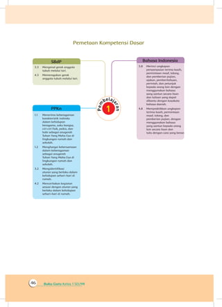 Buku Guru Kelas 1 SD/MI46
Pemetaan Kompetensi Dasar
1.1	 Menerima keberagaman
karakteristik individu
dalam kehidupan
beragama, suku bangsa,
ciri-ciri fisik, psikis, dan
hobi sebagai anugerah
Tuhan Yang Maha Esa di
lingkungan rumah dan
sekolah.
1.2	 Menghargai kebersamaan
dalam keberagaman
sebagai anugerah
Tuhan Yang Maha Esa di
lingkungan rumah dan
sekolah.
3.2	 Mengidentifikasi
aturan yang berlaku dalam
kehidupan sehari-hari di
rumah.
4.2	 Menceritakan kegiatan
sesuai dengan aturan yang
berlaku dalam kehidupan
sehari-hari di rumah.
PPKn
3.3	 Mengenal gerak anggota
tubuh melalui tari.
4.3	 Memeragakan gerak
anggota tubuh melalui tari.
SBdP
3.8	 Merinci ungkapan
penyampaian terima kasih,
permintaan maaf, tolong,
dan pemberian pujian,
ajakan, pemberitahuan,
perintah, dan petunjuk
kepada orang lain dengan
menggunakan bahasa
yang santun secara lisan
dan tulisan yang dapat
dibantu dengan kosakata
bahasa daerah.
4.8	 Mempraktikkan ungkapan
terima kasih, permintaan
maaf, tolong, dan
pemberian pujian, dengan
menggunakan bahasa
yang santun kepada orang
lain secara lisan dan
tulis cara yang benar.
Bahasa Indonesia
dengan
 