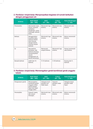Buku Guru Kelas 1 SD/MI54
2.	Penilaian: Unjuk kerja: Menyampaikan kegiatan di rumah berkaitan
dengan penggunaan air.
Kriteria
Baik Sekali
(86 – 100)
Baik
(71 – 85)
Cukup
(61 - 70)
Perlu Bimbingan
( ≤ 60)
Penampilan Ada kontak mata,
lancar, menarik
perhatian
pendengar, suara
terdengar seluruh
kelas.
Memenuhi tiga
kriteria.
Memenuhi dua
kriteria.
Memenuhi satu
kriteria.
Bahasa Menggunakan
kosakata baku,
kalimat efektif,
kata terucap
dengan benar,
intonasi sesuai
kalimat.
Memenuhi tiga
kriteria.
Memenuhi dua
kriteria.
Belum memenuhi
kriteria.
Isi Ada kalimat
pembuka, ada
kalimat penutup,
menyampaikan
aturan
penggunaan air
secara berurutan.
Memenuhi
empat kriteria.
Memenuhi tiga
kriteria.
Hanya memenuhi
satu kriteria.
Banyak kalimat Lebih dari 15
kalimat.
11-15 kalimat. 5-10 kalimat. Kurang dari 5
kalimat.
3.	Penilaian: Unjuk kerja: Memeragakan gerak kombinasi gerak anggota
tubuh.
Kriteria
Baik Sekali
(86 – 100)
Baik
(71 – 85)
Cukup
(61 - 70)
Perlu Bimbingan
( ≤ 60)
Penguasaan gerak Memeragakan
kombinasi gerak
anggota tubuh
gerak dengan
tepat dari awal
hingga akhir.
Sebagian kecil
gerakan tari
tidak tepat.
Separuh
gerakan tidak
tepat.
Sebagian besar
gerakan tidak
tepat.
Penampilan Expresif, luwes,
dan sesuai
hitungan.
Memenuhi dua
kriteria.
Memenuhi satu
kriteria.
Belum memenuhi
kriteria.
 