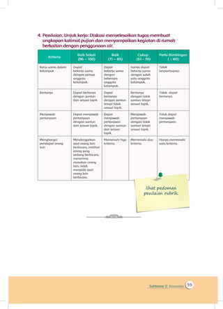 Subtema 2: Kemarau 55
4.	Penilaian: Unjuk kerja: Diskusi menyelesaikan tugas membuat
ungkapan kalimat pujian dan menyampaikan kegiatan di rumah
berkaitan dengan penggunaan air.
Kriteria
Baik Sekali
(86 – 100)
Baik
(71 – 85)
Cukup
(61 - 70)
Perlu Bimbingan
( ≤ 60)
Kerja sama dalam
kelompok
Dapat
bekerja sama
dengan semua
anggota
kelompok.
Dapat
bekerja sama
dengan
beberapa
anggota
kelompok.
Hanya dapat
bekerja sama
dengan salah
satu anggota
kelompok.
Tidak
berpartisipasi.
Bertanya Dapat bertanya
dengan santun
dan sesuai topik.
Dapat
bertanya
dengan santun
tetapi tidak
sesuai topik.
Bertanya
dengan tidak
santun tetapi
sesuai topik.
Tidak dapat
bertanya.
Menjawab
pertanyaan
Dapat menjawab
pertanyaan
dengan santun
dan sesuai topik.
Dapat
menjawab
pertanyaan
dengan santun
dan sesuai
topik.
Menjawab
pertanyaan
dengan tidak
santun tetapi
sesuai topik.
Tidak dapat
menjawab
pertanyaan.
Menghargai
pendapat orang
lain
Mendengarkan
saat orang lain
berbicara, melihat
orang yang
sedang berbicara,
menerima
masukan orang
lain, tidak
menjeda saat
orang lain
berbicara.
Memenuhi tiga
kriteria.
Memenuhi dua
kriteria.
Hanya memenuhi
satu kriteria.
lihat pedoman
penilaian rubrik.
 