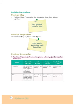 Buku Guru Kelas 1 SD/MI64
Penilaian Pembelajaran
Penilaian Sikap
•	 Penilaian Sikap: Pengamatan dan pencatatan sikap siswa selama
kegiatan.
lihat pedoman
penilaian sikap
Penilaian Pengetahuan:
Tes tertulis tentang ungkapan kalimat pujian.
Guru menilai
dari latihan pada
Buku Siswa
Penilaian Keterampilan:
1.	Penilaian: Unjuk kerja: Membuat ungkapan kalimat pujian berdasarkan
aktivitas air.
Kriteria
Baik Sekali
(86 – 100)
Baik
(71 – 85)
Cukup
(61 - 70)
Perlu Bimbingan
( ≤ 60)
Penampilan Ada kontak mata,
percaya diri,
suara terdengar
dengan jelas,
mimik wajah
sesuai konteks.
Memenuhi tiga
kriteria.
Memenuhi dua
kriteria.
Memenuhi satu
kriteria.
Bahasa Mengandung
ungkapan sesuai
konteks, ucapan
lancar, lafal tepat,
intonasi tepat.
Memenuhi tiga
kriteria.
Memenuhi dua
kriteria.
Belum memenuhi
kriteria.
 