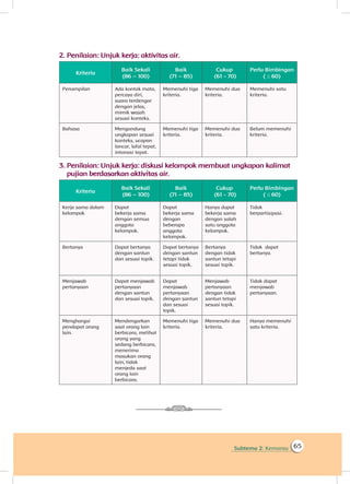 Subtema 2: Kemarau 65
2.	Penilaian: Unjuk kerja: aktivitas air.
Kriteria
Baik Sekali
(86 – 100)
Baik
(71 – 85)
Cukup
(61 - 70)
Perlu Bimbingan
( ≤ 60)
Penampilan Ada kontak mata,
percaya diri,
suara terdengar
dengan jelas,
mimik wajah
sesuai konteks.
Memenuhi tiga
kriteria.
Memenuhi dua
kriteria.
Memenuhi satu
kriteria.
Bahasa Mengandung
ungkapan sesuai
konteks, ucapan
lancar, lafal tepat,
intonasi tepat.
Memenuhi tiga
kriteria.
Memenuhi dua
kriteria.
Belum memenuhi
kriteria.
3.	Penilaian: Unjuk kerja: diskusi kelompok membuat ungkapan kalimat
pujian berdasarkan aktivitas air.
Kriteria
Baik Sekali
(86 – 100)
Baik
(71 – 85)
Cukup
(61 - 70)
Perlu Bimbingan
( ≤ 60)
Kerja sama dalam
kelompok
Dapat
bekerja sama
dengan semua
anggota
kelompok.
Dapat
bekerja sama
dengan
beberapa
anggota
kelompok.
Hanya dapat
bekerja sama
dengan salah
satu anggota
kelompok.
Tidak
berpartisipasi.
Bertanya Dapat bertanya
dengan santun
dan sesuai topik.
Dapat bertanya
dengan santun
tetapi tidak
sesuai topik.
Bertanya
dengan tidak
santun tetapi
sesuai topik.
Tidak dapat
bertanya.
Menjawab
pertanyaan
Dapat menjawab
pertanyaan
dengan santun
dan sesuai topik.
Dapat
menjawab
pertanyaan
dengan santun
dan sesuai
topik.
Menjawab
pertanyaan
dengan tidak
santun tetapi
sesuai topik.
Tidak dapat
menjawab
pertanyaan.
Menghargai
pendapat orang
lain.
Mendengarkan
saat orang lain
berbicara, melihat
orang yang
sedang berbicara,
menerima
masukan orang
lain, tidak
menjeda saat
orang lain
berbicara.
Memenuhi tiga
kriteria.
Memenuhi dua
kriteria.
Hanya memenuhi
satu kriteria.
 