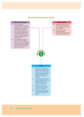 Buku Guru Kelas 1 SD/MI66
Pemetaan Kompetensi Dasar
3.9	 Membandingkan panjang,
berat, lamanya waktu, dan
suhu menggunakan benda/
situasi konkret
4.9	 Mengurutkan benda/
kejadian/keadaan
berdasarkan panjang, berat,
lamanya waktu, dan suhu.
Matematika
1.1	 Menerima keberagaman
karakteristik individu dalam
kehidupan beragama, suku
bangsa, ciri-ciri fisik, psikis,
dan hobi sebagai anugerah
Tuhan Yang Maha Esa di
lingkungan rumah dan
sekolah.
1.2	 Menghargai kebersamaan
dalam keberagaman sebagai
anugerah Tuhan Yang
Maha Esa di lingkungan
rumah dan sekolah.
3.2	 Memahami aturan yang
berlaku dalam kehidupan
sehari-hari di rumah.
4.2	 Melakukan kegiatan sesuai
aturan yang berlaku dalam
kehidupan sehari-hari di
rumah.
PPKn
3.8	 Merinci ungkapan
penyampaian terima kasih,
permintaan maaf, tolong, dan
pemberian pujian, ajakan,
pemberitahuan, perintah,
dan petunjuk kepada orang
lain dengan menggunakan
bahasa yang santun secara
lisan dan tulisan yang dapat
dibantu dengan kosakata
bahasa daerah.
4.8	 Mempraktikkan ungkapan
terima kasih, permintaan
maaf, tolong, dan pemberian
pujian, dengan menggunakan
bahasa yang santun kepada
orang lain secara lisan dan
tulis cara yang benar.
Bahasa Indonesia
 