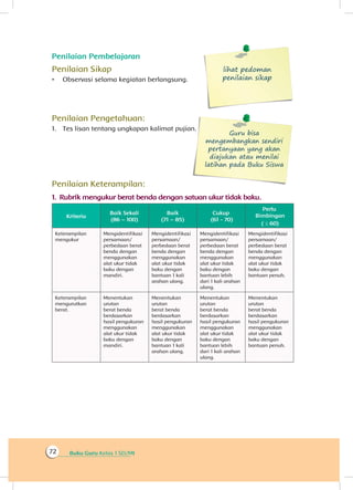 Buku Guru Kelas 1 SD/MI72
Penilaian Pembelajaran
Penilaian Sikap
•	 Observasi selama kegiatan berlangsung.
lihat pedoman
penilaian sikap
Penilaian Pengetahuan:
1.	 Tes lisan tentang ungkapan kalimat pujian.
Guru bisa
mengembangkan sendiri
pertanyaan yang akan
diajukan atau menilai
latihan pada Buku Siswa
Penilaian Keterampilan:
1.	Rubrik mengukur berat benda dengan satuan ukur tidak baku.
Kriteria
Baik Sekali
(86 – 100)
Baik
(71 – 85)
Cukup
(61 - 70)
Perlu
Bimbingan
Keterampilan
mengukur
Mengidentifikasi
persamaan/
perbedaan berat
benda dengan
menggunakan
alat ukur tidak
baku dengan
mandiri.
Mengidentifikasi
persamaan/
perbedaan berat
benda dengan
menggunakan
alat ukur tidak
baku dengan
bantuan 1 kali
arahan ulang.
Mengidentifikasi
persamaan/
perbedaan berat
benda dengan
menggunakan
alat ukur tidak
baku dengan
bantuan lebih
dari 1 kali arah­an
ulang.
Mengidentifikasi
persamaan/
perbedaan berat
benda dengan
menggunakan
alat ukur tidak
baku dengan
bantuan penuh.
Keterampilan
mengurutkan
berat.
Menentukan
urutan
berat benda
berdasarkan
hasil pengukuran
menggunakan
alat ukur tidak
baku dengan
mandiri.
Menentukan
urutan
berat benda
berdasarkan
hasil pengukuran
menggunakan
alat ukur tidak
baku dengan
bantuan 1 kali
arahan ulang.
Menentukan
urutan
berat benda
berdasarkan
hasil pengukuran
menggunakan
alat ukur tidak
baku dengan
bantuan lebih
dari 1 kali arahan
ulang.
Menentukan
urutan
berat benda
berdasarkan
hasil pengukuran
menggunakan
alat ukur tidak
baku dengan
bantuan penuh.
( ≤ 60)
 