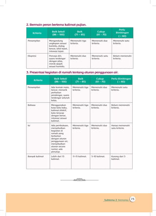 Subtema 2: Kemarau 73
2.	Bermain peran bertema kalimat pujian.
Kriteria
Baik Sekali
(86 – 100)
Baik
(71 – 85)
Cukup
(61 - 70)
Penampilan Mengandung
ungkapan sesuai
konteks, dialog
lancar, lafal tepat,
intonasi tepat.
Memenuhi tiga
kriteria.
Memenuhi dua
kriteria.
Memenuhi satu
kriteria.
Ekspresi Percaya diri,
suara terdengar
dengan jelas,
mimik wajah
sesuai konteks.
Memenuhi dua
kriteria.
Memenuhi satu
kriteria.
Belum memenuhi
kriteria.
3.	Presentasi kegiatan di rumah tentang aturan penggunaan air.
Kriteria
Baik Sekali
(86 – 100)
Baik
(71 – 85)
Cukup
(61 - 70)
Perlu Bimbingan
( ≤ 60)
Penampilan Ada kontak mata,
lancar, menarik
perhatian
pendengar, suara
terdengar seluruh
kelas.
Memenuhi tiga
kriteria.
Memenuhi dua
kriteria.
Memenuhi satu
kriteria.
Bahasa Menggunakan
kosa kata baku,
kalimat efektif,
kata terucap
dengan benar,
intonasi sesuai
kalimat.
Memenuhi tiga
kriteria.
Memenuhi dua
kriteria.
Belum memenuhi
kriteria.
Isi Ada pembukaan,
menyebutkan
kegiatan di
rumah yang
berkaitan
dengan aturan
penggunaan air,
menyebutkan
aturan secara
runtut, ada
penutup.
Memenuhi tiga
kriteria.
Memenuhi dua
kriteria.
Hanya memenuhi
satu kriteria.
Banyak kalimat Lebih dari 15
kalimat.
11-15 kalimat. 5-10 kalimat. Kurang dari 5
kalimat.
Perlu
Bimbingan
( ≤ 60)
 