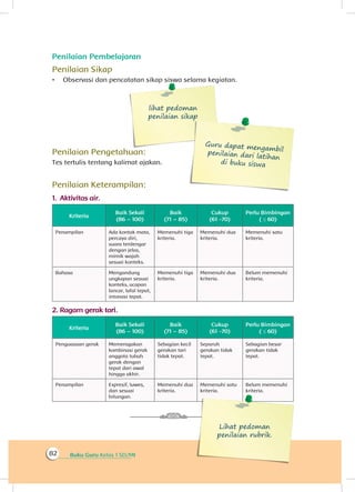 Buku Guru Kelas 1 SD/MI82
Penilaian Pembelajaran
Penilaian Sikap
•	 Observasi dan pencatatan sikap siswa selama kegiatan.
lihat pedoman
penilaian sikap
Penilaian Pengetahuan:
Tes tertulis tentang kalimat ajakan.
Guru dapat mengambilpenilaian dari latihan
di buku siswa
Penilaian Keterampilan:
1.	Aktivitas air.
Kriteria
Baik Sekali
(86 – 100)
Baik
(71 – 85)
Cukup
(61 -70)
Perlu Bimbingan
( ≤ 60)
Penampilan Ada kontak mata,
percaya diri,
suara terdengar
dengan jelas,
mimik wajah
sesuai konteks.
Memenuhi tiga
kriteria.
Memenuhi dua
kriteria.
Memenuhi satu
kriteria.
Bahasa Mengandung
ungkapan sesuai
konteks, ucapan
lancar, lafal tepat,
intonasi tepat.
Memenuhi tiga
kriteria.
Memenuhi dua
kriteria.
Belum memenuhi
kriteria.
2.	Ragam gerak tari.
Kriteria
Baik Sekali
(86 – 100)
Baik
(71 – 85)
Cukup
(61 -70)
Perlu Bimbingan
( ≤ 60)
Penguasaan gerak Memeragakan
kombinasi gerak
anggota tubuh
gerak dengan
tepat dari awal
hingga akhir.
Sebagian kecil
gerakan tari
tidak tepat.
Separuh
gerakan tidak
tepat.
Sebagian besar
gerakan tidak
tepat.
Penampilan Expresif, luwes,
dan sesuai
hitungan.
Memenuhi dua
kriteria.
Memenuhi satu
kriteria.
Belum memenuhi
kriteria.
Lihat pedoman
penilaian rubrik.
 