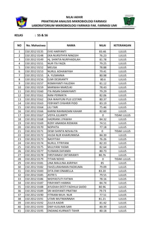 1 150 2012 0135 EVIE HARYANTI 83.46 LULUS
2 150 2012 0148 EKA NURSITHYA NINGSIH 76.23 LULUS
3 150 2012 0149 Hj. SHINTIA NURFHADILAH 81.78 LULUS
4 150 2012 0151 NUR ITA FAIZA 79.25 LULUS
5 150 2012 0152 MELISA 78.88 LULUS
6 150 2012 0153 NURUL ADHAWIYAH 79.41 LULUS
7 150 2012 0155 A. YUSMANIA 80.98 LULUS
8 150 2012 0156 ELMI DESRIANTY 80.6 LULUS
9 150 2012 0157 RISMAYANTI FAUZIAH 81.12 LULUS
10 150 2012 0159 MARWAH MARZUKI 78.43 LULUS
11 150 2012 0160 ITA INSAN DAMAYANTI 79.29 LULUS
12 150 2012 0161 RANI PERMATA 82.06 LULUS
13 150 2012 0162 EKA WAHYUNI PUJI LESTARI 80.37 LULUS
14 150 2012 0163 FEBYANTI SYAHRIR PIDO 83.19 LULUS
15 150 2012 0164 LILI TARI 75.46 LULUS
16 150 2012 0166 KARINI RAHMADANI KAHAR 82.60 LULUS
17 150 2012 0167 VIDYA JULIANTY 0 TIDAK LULUS
18 150 2012 0168 HADRIANI J.PAWAH 84.32 LULUS
19 150 2012 0169 RIZKY ANANDA RIDWAN 74.51 LULUS
20 150 2012 0170 NOPHITA 77.18 LULUS
21 150 2012 0171 DEWI SHINTA NOVALITA 0 TIDAK LULUS
22 150 2012 0172 HILDA NUR KHAIRUNNISA 84.39 LULUS
23 150 2012 0173 NASYITAH 76.26 LULUS
24 150 2012 0174 NURUL FITRIYANI 82.33 LULUS
25 150 2012 0175 MULIYANI YASMI 82.64 LULUS
26 150 2012 0177 YUSMAN DAYANDI 80.73 LULUS
27 150 2012 0178 FIRSTIANAVI OKTARIANTI 80.76 LULUS
28 150 2012 0179 TITIAN NOHO 0 TIDAK LULUS
29 150 2012 0181 LINA MAULINA ASRIPAH 85 LULUS
30 150 2012 0182 FAHZLURAHMAN PAOKUMA 79.09 LULUS
31 150 2012 0183 DITA DWI ONABELLA 83.20 LULUS
32 150 2012 0185 ASTRI S 79.55 LULUS
33 150 2012 0186 WIDYASTUTI FATWA 78.16 LULUS
34 150 2012 0187 FIRAYANTI HAMKA 84.74 LULUS
35 150 2012 0188 AYUDIAH DESTI FADHILA SAIDO 80.96 LULUS
36 150 2012 0189 SRI WIDIYANTI PRATIWI 79.73 LULUS
37 150 2012 0190 FITRIANI MUH. NUR 77.51 LULUS
38 150 2012 0191 UTARI MUTMAINNAH 81.21 LULUS
39 150 2012 0192 ZULFA KADIR 81.42 LULUS
40 150 2012 0193 DWY KUSUMA SARI 80.39 LULUS
41 150 2012 0195 ENDANG KURNIATI TAHIR 80.18 LULUS
NILAI AKHIR
PRAKTIKUM ANALISIS MIKROBIOLOGI FARMASI
LABORATORIUM MIKROBIOLOGI FARMASI FAK. FARMASI UMI
KELAS : 55 & 56
KETERANGANNILAINO No. Mahasiswa NAMA
 