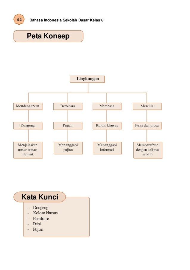 Peta Indonesia Contoh Peta Konsep Bahasa Indonesia Kelas 10