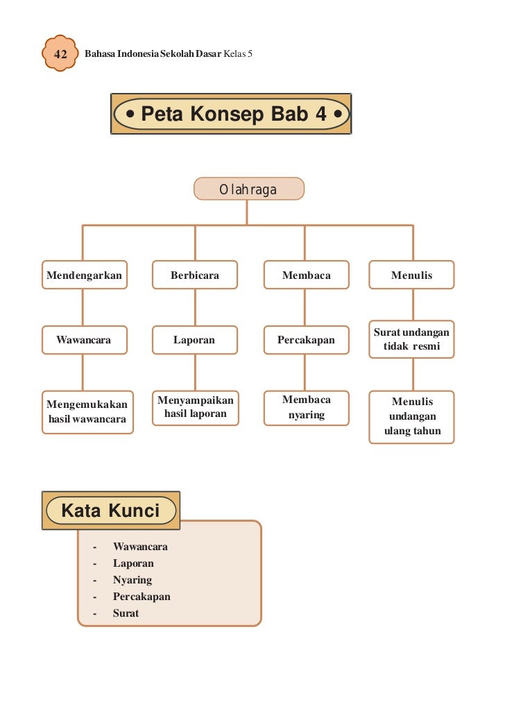 Kelas v sd bahasa indonesia_umri nuraini