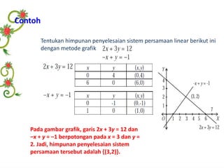 Contoh 
Tentukan himpunan penyelesaian sistem persamaan linear berikut ini 
dengan metode grafik 
Pada gambar grafik, garis 2x + 3y = 12 dan 
‒x + y = ‒1 berpotongan pada x = 3 dan y = 
2. Jadi, himpunan penyelesaian sistem 
persamaan tersebut adalah {(3,2)}. 
 