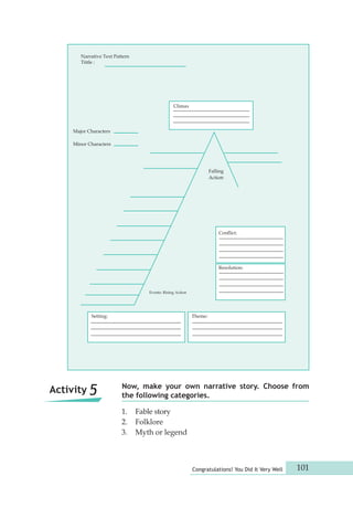 Setting: Theme: 
Falling 
Action 
Conflict: 
Congratulations! You Did It Very Well 101 
Climax 
Narrative Text Pattern 
Tittle : 
Events: Rising Action 
1. Fable story 
2. Folklore 
3. Myth or legend 
Resolution: 
Major Characters 
Minor Characters 
Now, make your own narrative story. Choose from 
the following categories. Activity 5 
 