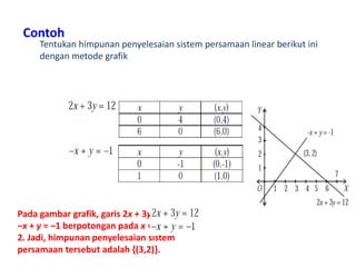 Contoh 
Tentukan himpunan penyelesaian sistem persamaan linear berikut ini 
dengan metode grafik 
Pada gambar grafik, garis 2x + 3y = 12 dan 
‒x + y = ‒1 berpotongan pada x = 3 dan y = 
2. Jadi, himpunan penyelesaian sistem 
persamaan tersebut adalah {(3,2)}. 
 