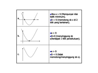 a. 
Jika a > 0 (Mempunyai nilai 
balik minimum). 
D > 0 (memotong sb x di 2 
titik yang berlainan). 
b. 
a > 0 
D=0 (menyinggung sb 
x/terdapat 1 titik persekutuan). 
c. 
a > 0 
D < 0 (tidak 
memotong/menyinggung sb x). 
 