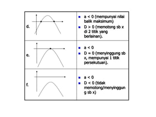 d. 
 a < 0 (mempunyai nilai 
balik maksimum) 
 D > 0 (memotong sb x 
di 2 titik yang 
berlainan). 
e. 
 a < 0 
 D = 0 (menyinggung sb 
x, mempunyai 1 titik 
persekutuan). 
f. 
 a < 0 
 D < 0 (tidak 
memotong/menyinggun 
g sb x) 
 
