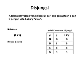 Disjungsi 
Adalah pernyataan yang dibentuk dari dua pernyataan p dan 
q dengan kata hubung “atau”. 
Notasinya: 
p v q 
Dibaca: p atau q 
Tabel Kebenaran disjungsi 
p q p v q 
B B B 
B S B 
S B B 
S S S 
 