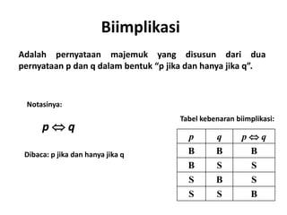 Biimplikasi 
Adalah pernyataan majemuk yang disusun dari dua 
pernyataan p dan q dalam bentuk “p jika dan hanya jika q”. 
Notasinya: 
p  q 
Dibaca: p jika dan hanya jika q 
Tabel kebenaran biimplikasi: 
p q p  q 
B B B 
B S S 
S B S 
S S B 
 