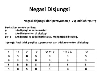 Negasi Disjungsi 
Negasi disjungsi dari pernyataan p v q adalah ~p ~q 
Perhatikan contoh berikut: 
p : Andi pergi ke supermarket. 
q : Andi menonton di bioskop. 
p v q : Andi pergi ke supermarket atau menonton di bioskop. 
~(p v q) : Andi tidak pergi ke supermarket dan tidak menonton di bioskop. 
p ~p q ~q ~p v ~q ~(p v q) ~q 
B S B S B S S 
B S S B B S S 
S B B S B S S 
S B S B S B B 
 
 