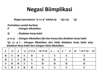 Negasi Biimplikasi 
Negasi pernyataan “p  q” adalah (p ~q) v (q ~p) 
Perhatikan contoh berikut: 
P : Ulangan dibatalkan 
Q : Diadakan kerja bakti 
p  q : Ulangan dibatalkan jika dan hanya jika diadakan kerja bakti 
~(p  q ) : Ulangan dibatalkan dan tidak diadakan kerja bakti atau 
diadakan kerja bakti dan ulangan tidak dibatalkan. 
    
p ~p q ~q p  q ~(p  q) p ~q q ~p (p ~q) v (q ~p) 
B S B S B S S S S 
B S S B S B B S B 
S B B S S B B B B 
S B S B B S S S S 
 