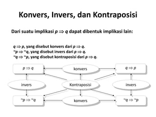 Konvers, Invers, dan Kontraposisi 
Dari suatu implikasi p  q dapat dibentuk implikasi lain: 
q  p, yang disebut konvers dari p  q. 
~p  ~q, yang disebut invers dari p  q. 
~q  ~p, yang disebut kontraposisi dari p  q. 
p  q q  p 
konvers 
invers Kontraposisi invers 
~p  ~q ~q  ~p 
konvers 
 