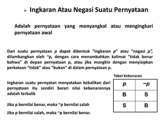  Ingkaran Atau Negasi Suatu Pernyataan 
Adalah pernyataan yang menyangkal atau mengingkari 
pernyataan awal 
Dari suatu pernyataan p dapat dibentuk “ingkaran p” atau “negasi p”, 
dilambangkan oleh ~p, dengan cara menambahkan kalimat “tidak benar 
bahwa” di depan pernyataan p, atau jika mungkin dengan menyisipkan 
perkataan “tidak” atau “bukan” di dalam pernyataan p. 
Ingkaran suatu pernyatan menyatakan kebalikan dari 
pernyataan itu sendiri berari nilai kebenarannya 
adalah terbalik 
Jika p bernilai benar, maka ~p bernilai salah 
Jika p bernilai salah, maka ~p bernilai benar. 
Tabel Kebenaran 
p ~p 
B S 
S B 
 