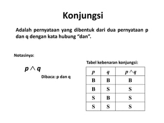 Konjungsi 
Adalah pernyataan yang dibentuk dari dua pernyataan p 
dan q dengan kata hubung “dan”. 
Dibaca: p dan q 
Tabel kebenaran konjungsi: 
Notasinya: 
p q  
 
p q p q 
B B B 
B S S 
S B S 
S S S 
 