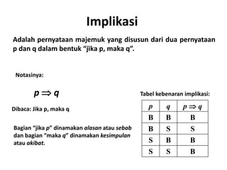 Implikasi 
Adalah pernyataan majemuk yang disusun dari dua pernyataan 
p dan q dalam bentuk “jika p, maka q”. 
Notasinya: 
p  q 
Dibaca: Jika p, maka q 
Tabel kebenaran implikasi: 
p q p  q 
B B B 
B S S 
S B B 
S S B 
Bagian “jika p” dinamakan alasan atau sebab 
dan bagian “maka q” dinamakan kesimpulan 
atau akibat. 
 