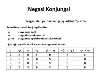 Negasi Konjungsi 
Negasi dari pernyataan p q adalah ~p v ~q 
Perhatikan contoh konjungsi berikut. 
p : saya suka apel. 
q : saya tidak suka wortel. 
p q : saya suka apel dan tidak suka wortel. 
~( p q) : saya tidak suka apel atau saya suka wortel.  
p ~p q ~q p  
q ~(p q ) ~p v ~q 
B S B S B S S 
B S S B S B B 
S B B S S B B 
S B S B S B B 
 
 
 
 