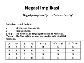 Negasi Implikasi 
Negasi pernyataan “p  q” adalah “p  
~q” 
Perhatikan contoh berikut: 
p : Nico belajar dengan giat. 
q : Nico naik kelas. 
p  q : Jika nico belajar dengan giat maka nico naik kelas. 
~(p  q) : Jika Nico belajar dengan giat dan ternyata nico tidak 
naik kelas. 
 
p ~p q ~q p  q ~( p  q) p ~q 
B S B S B S S 
B S S B S B B 
S B B S S S S 
S B S B S S S 
 