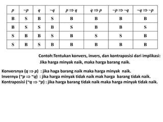 p ~p q ~q p  q q  p ~p  ~q ~q  ~p 
B S B S B B B B 
B S S B S B B S 
S B B S B S S B 
S B S B B B B B 
Contoh:Tentukan konvers, invers, dan kontraposisi dari implikasi: 
Jika harga minyak naik, maka harga barang naik. 
Konversnya (q  p) : jika haga barang naik maka harga minyak naik. 
Invernya (~p  ~q) : jika harga minyak tidak naik mak harga barang tidak naik. 
Kontraposisi (~q  ~p) : jika harga barang tidak naik maka harga minyak tidak naik. 
 