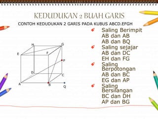 CONTOH KEDUDUKAN 2 GARIS PADA KUBUS ABCD.EFGH 
Saling Berimpit 
AB dan AB 
AB dan BQ 
Saling sejajar 
AB dan DC 
EH dan FG 
Saling 
Berpotongan 
AB dan BC 
EG dan AP 
Saling 
Bersilangan 
BC dan DH 
AP dan BG 
A 
H G 
E F 
D 
C 
B 
P 
Q 
 