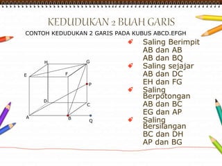 CONTOH KEDUDUKAN 2 GARIS PADA KUBUS ABCD.EFGH 
Saling Berimpit 
AB dan AB 
AB dan BQ 
Saling sejajar 
AB dan DC 
EH dan FG 
Saling 
Berpotongan 
AB dan BC 
EG dan AP 
Saling 
Bersilangan 
BC dan DH 
AP dan BG 
A 
H G 
E F 
D 
C 
B 
P 
Q 
 