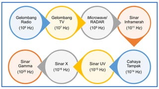 Sinar
Inframerah
(1011 Hz)
Microwave/
RADAR
(109 Hz)
Gelombang
TV
(107 Hz)
Gelombang
Radio
(106 Hz)
Sinar
Gamma
(1020 Hz)
Sinar X
(1016 Hz)
Sinar UV
(1015 Hz)
Cahaya
Tampak
(1014 Hz)
 