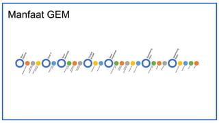 Manfaat GEM
 