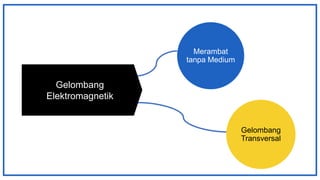 Gelombang
Elektromagnetik
Merambat
tanpa Medium
Gelombang
Transversal
 