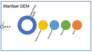 Manfaat GEM
 