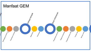 Manfaat GEM
 