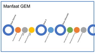 Manfaat GEM
 
