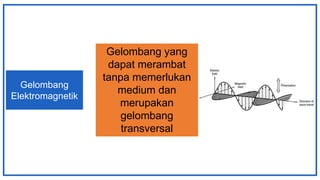 Gelombang
Elektromagnetik
Gelombang yang
dapat merambat
tanpa memerlukan
medium dan
merupakan
gelombang
transversal
 