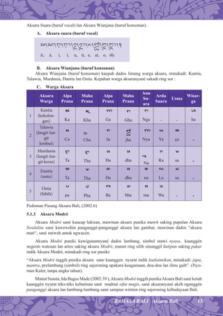 13BAHASA BALI Aksara Bali
Aksara Suara (huruf vocal) lan Aksara Wianjana (huruf konsonan).
A. Aksara suara (huruf vocal)
Á,õ,÷,÷o,ú,úo,6,ü,3,3o,.
A, ā, i, ī, u, ū, e, ai, o, öb.
B. Aksara Wianjana (huruf konsonan)
Aksara Wianjana (huruf konsonan) kaepah dados limang warga aksara, minakadi: Kantia,
Talawia, Murdania, Dantia lan Ostia. Kepahan warga aksaranyané sakadi ring sor :
C. Warga Aksara
Aksara
Warga
Alpa
Prana
Maha
Prana
Alpa
Prana
Maha
Prana
Anu
Su-
ara
Arda
Suara
Usma
Wisar-
ga
1
Kantia
(kekolon-
gan)
k
Ka
¼
Kha
G
Ga

Gha

Nga - -
h
ha
2
Talawia
(langit-lan-
git
lembut)
c
Ca
È
Cha
j
Ja
ü
jha
Z
Nya
y
Ya
]
ça -
3
Murdania
(langit-lan-
git keras)
`
Ta
`
Tha
a
Ða
a
dha
Æ
Na
r
Ra
[
sa -
4
Dantia
(untu)
t
Ta
[
Tha
d
Da
a
dha
n
na
l
La
s
sa -
5
Ostia
(bibih)
p
pa
|
Pha
b
Ba
v
bha
m
ma
w
Wa - -
Pedoman Pasang Aksara Bali, (2002.6)
5.1.3 Aksara Modré
Aksara Modré sané kaucap lukisan, mawinan aksara punika mawit saking pupulan Aksara
Swalalita sané kawewehin panganggé-panganggé aksara lan gambar, mawinan dados “aksara
mati“, sané méweh antuk ngwacén.
Aksara Modré puniki kawigunannyané dados lambang, simbol utawi nyasa,. kaanggén
negesin watesan lan artos saking aksara Modré, manut ring silih sinunggil kutipan saking pakar
indik Aksara Modré, minakadi ring sor puniki:
“Aksara Modré inggih punika aksara sane kaanggen nyurat indik kadiatmikan, minakadi: japa,
mantra, prelambang (simbol) ring sajeroning upakara keagamaan, doa-doa lan ilmu gaib”. (Nyo-
man Kaler, tanpa angka tahun).
Manut Suasta, Ida Bagus Made (2002:39 ),Aksara Modré inggih punikaAksara Bali sané ketah
kaanggén nyurat téks-téks kebatinan sané madrué sifat magis, sané aksaranyané akéh nganggén
panganggé aksara lan lambang-lambang sané sampun wénten ring sajeroning kebudayaan Bali.
 
