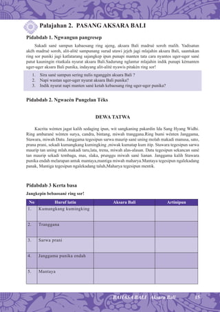 15BAHASA BALI Aksara Bali
Palajahan 2. PASANG AKSARA BALI
Pidabdab 1. Ngwangun pangresep
Sakadi sané sampun kabaosang ring ajeng, aksara Bali madrué soroh malih. Yadisatun
akéh madrué soroh, alit-alité sampunang surud utawi jejeh jagi mlajahin aksara Bali, saantukan
ring sor puniki jagi katlatarang sajangkep ipun punapi manten tata cara nyantos uger-uger sané
patut kauningin ritatkala nyurat aksara Bali.Sadurung nglantur mlajahin indik punapi kémanten
uger-uger aksara Bali punika, indayang alit-alité nyawis pitakén ring sor!
1. Sira sané sampun sering nulis nganggén aksara Bali ?
2. Napi wastan uger-uger nyurat aksara Bali punika?
3. Indik nyurat napi manten sané ketah kebaosang ring uger-uger punika?
Pidabdab 2. Ngwacén Pungelan Téks
DEWA TATWA
Kacrita wénten jagat kalih sedaging ipun, wit sangkaning pakardin Ida Sang Hyang Widhi.
Ring ambarané wénten surya, candra, bintang, miwah tranggana.Ring bumi wénten Janggama,
Stawara, miwah Datu. Janggama tegesipun sarwa maurip sané uning molah makadi manusa, sato,
prana prani, sekadi kumangkang kumingking ,miwak kumatap kum itip. Stawara tegesipun sarwa
maurip tan uning mlah.makadi taru,lata, trena, miwah alas-alasan. Datu tegesipun sekancan sané
tan maurip sekadi tembaga, mas, slaka, prunggu miwah sané lianan. Janggama kalih Stawara
punika endah melarapan antuk mantaya,mantiga miwah maharya.Mantaya tegesipun ngalekadang
panak, Mantiga tegesipun ngalekadang taluh,Maharya tegesipun mentik.
Pidabdab 3 Kerta basa
Jangkepin bebaosané ring sor!
No Huruf latin Aksara Bali Artinipun
1. Kumangkang kumingking
2. Tranggana
3. Sarwa prani
4. Janggama punika endah
5. Mantaya
 