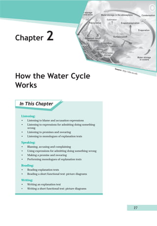 Chapter 2 
How the Water Cycle 
Works 
In This Chapter 
Source: http://nhn.ou.edu 
27 
Listening: 
• Listening to blame and accusation expressions 
• Listening to expressions for admitting doing something 
wrong 
• Listening to promises and swearing 
• Listening to monologues of explanation texts 
Speaking: 
• Blaming, accusing and complaining 
• Using expressions for admitting doing something wrong 
• Making a promise and swearing 
• Performing monologues of explanation texts 
Reading: 
• Reading explanation texts 
• Reading a short functional text: picture diagrams 
Writing: 
• Writing an explanation text 
• Writing a short functional text: picture diagrams 
 