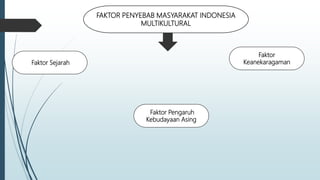 FAKTOR PENYEBAB MASYARAKAT INDONESIA
MULTIKULTURAL
Faktor
Keanekaragaman
Faktor Sejarah
Faktor Pengaruh
Kebudayaan Asing
 