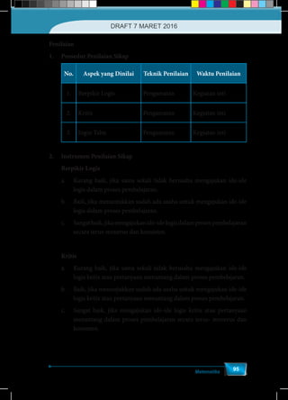 Matematika
95
Penilaian
1.	 Prosedur Penilaian Sikap
No. Aspek yang Dinilai Teknik Penilaian Waktu Penilaian
1. Berpikir Logis Pengamatan Kegiatan inti
2. Kritis Pengamatan Kegiatan inti
3. Ingin Tahu Pengamatan Kegiatan inti
2.	 Instrumen Penilaian Sikap
	 Berpikir Logis
a.	 Kurang baik, jika sama sekali tidak berusaha mengajukan ide-ide
logis dalam proses pembelajaran.
b.	 Baik, jika menunjukkan sudah ada usaha untuk mengajukan ide-ide
logis dalam proses pembelajaran.
c.	 Sangatbaik,jikamengajukanide-idelogisdalamprosespembelajaran
secara terus-menerus dan konsisten.
	 Kritis
a.	 Kurang baik, jika sama sekali tidak berusaha mengajukan ide-ide
logis kritis atau pertanyaan menantang dalam proses pembelajaran.
b.	 Baik, jika menunjukkan sudah ada usaha untuk mengajukan ide-ide
logis kritis atau pertanyaan menantang dalam proses pembelajaran.
c.	 Sangat baik, jika mengajukan ide-ide logis kritis atau pertanyaan
menantang dalam proses pembelajaran secara terus- menerus dan
konsisten.
DRAFT 7 MARET 2016
 