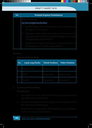 Buku Guru Kelas X SMA/MA/SMK/MAK
108
No. Petunjuk Kegiatan Pembelajaran
3. Kegiatan Penutup
Ayo kita mengkomunikasikan
a)	 Bersama dengan siswa menyimpulkan relasi sudut antarsudut
di kuadran I, II, III, dan IV.
b)	 Menginformasikan materi selanjutnya, yaitu konsep apa saja
yang dapat diturunkan dari konsep perbandingan sudut yang
telah ditemukan pada Subbab 4.2.
c)	 Memberikan penugasan kepada siswa, yaitu mengerjakan soal
Uji Kompetensi 4.4 nomor 1 hingga nomor 3.
Penilaian
1.	 Prosedur Penilaian Sikap
No. Aspek yang Dinilai Teknik Penilaian Waktu Penilaian
1. Berpikir Logis Pengamatan Kegiatan inti
2. Kritis Pengamatan Kegiatan inti
3. Analitis Pengamatan Kegiatan inti
2.	 Instrumen Penilaian Sikap
	 Berpikir Logis
a.	 Kurang baik, jika sama sekali tidak berusaha mengajukan ide-ide
logis dalam proses pembelajaran.
b.	 Baik, jika menunjukkan sudah ada usaha untuk mengajukan ide-ide
logis dalam proses pembelajaran.
c.	 Sangatbaik,jikamengajukanide-idelogisdalamprosespembelajaran
secara terus-menerus dan konsisten.
DRAFT 7 MARET 2016
 