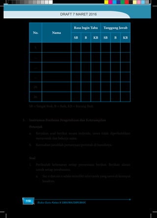 Buku Guru Kelas X SMA/MA/SMK/MAK
110
No. Nama
Rasa Ingin Tahu Tanggung Jawab
SB B KB SB B KB
3.
...
...
...
29.
30.
SB = Sangat Baik, B = Baik, KB = Kurang Baik
3.	 Instrumen Penilaian Pengetahuan dan Keterampilan
Petunjuk
a.	 Kerjakan soal berikut secara individu, siswa tidak diperbolehkan
menyontek dan bekerja sama.
b.	 Kemudian jawablah pertanyaan/perintah di bawahnya.
Soal
1.	 Periksalah kebenaran setiap pernyataan berikut. Berikan alasan
untuk setiap jawabanmu.
a.	Sec x dan sin x selalu mimiliki nilai tanda yang sama di keempat
kuadran.
DRAFT 7 MARET 2016
 